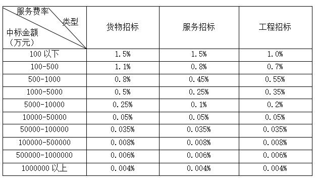 工程招標代理(圖3)